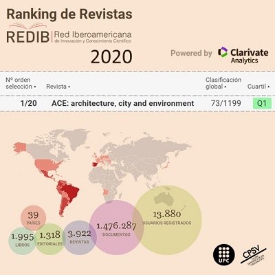 ACE: Arquitectura Ciutat i Entorn, se situa en el lloc 73 de 1199 revistes de l'Rànquing Iberoamericà de Revistes: REDIB 2020